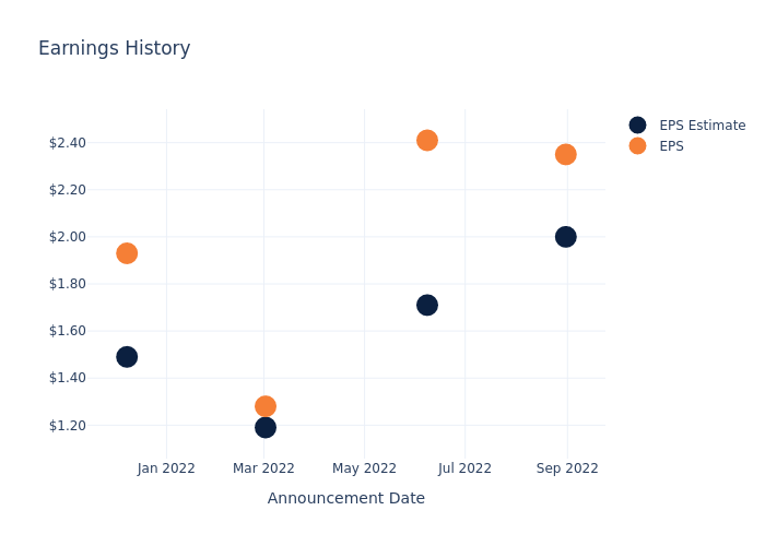 eps graph