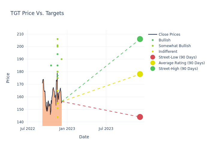 price target chart