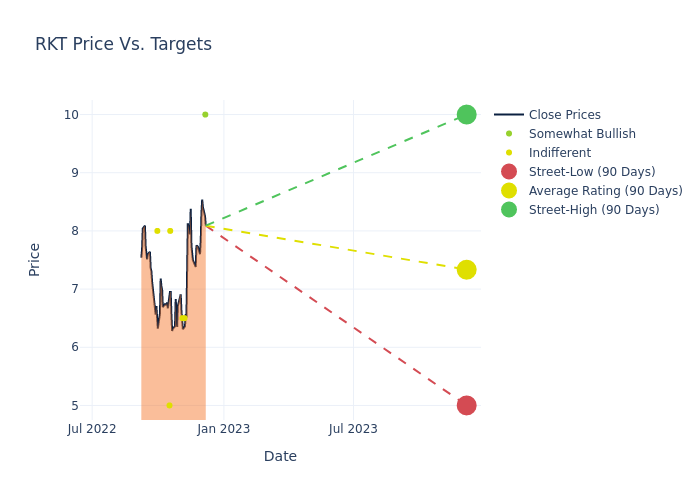 price target chart