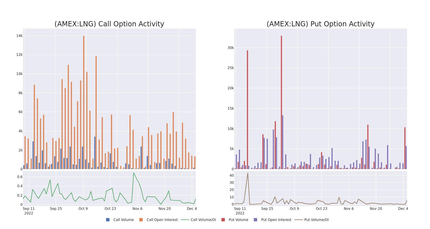 Options Call Chart