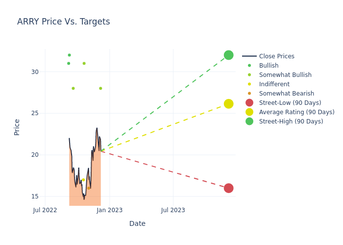 price target chart