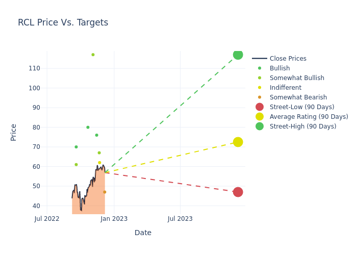 price target chart