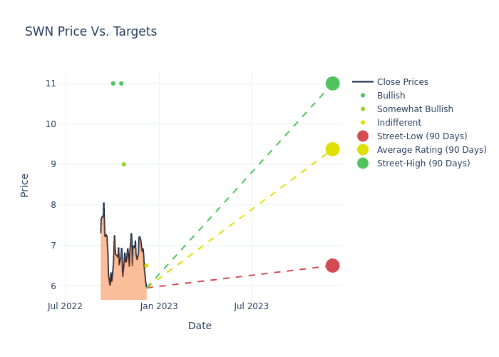 price target chart