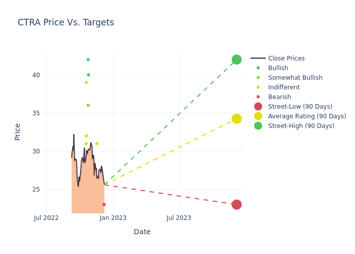 price target chart