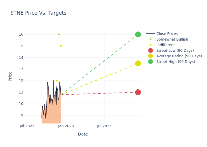 price target chart