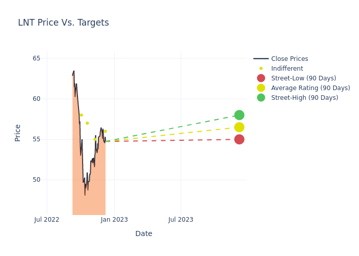 price target chart