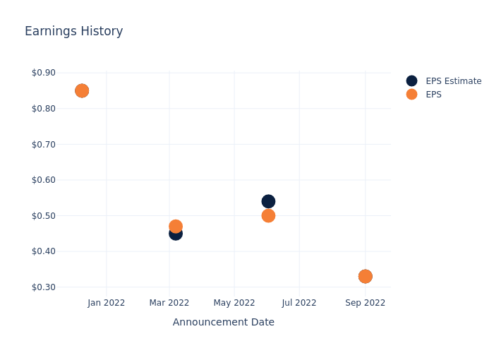 eps graph