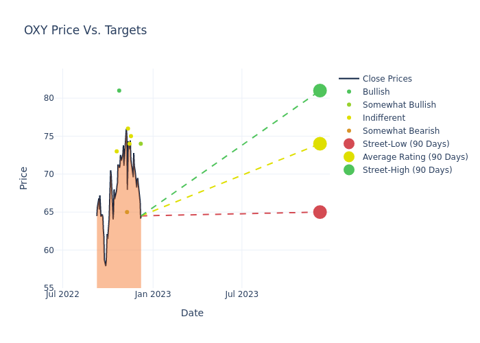 price target chart