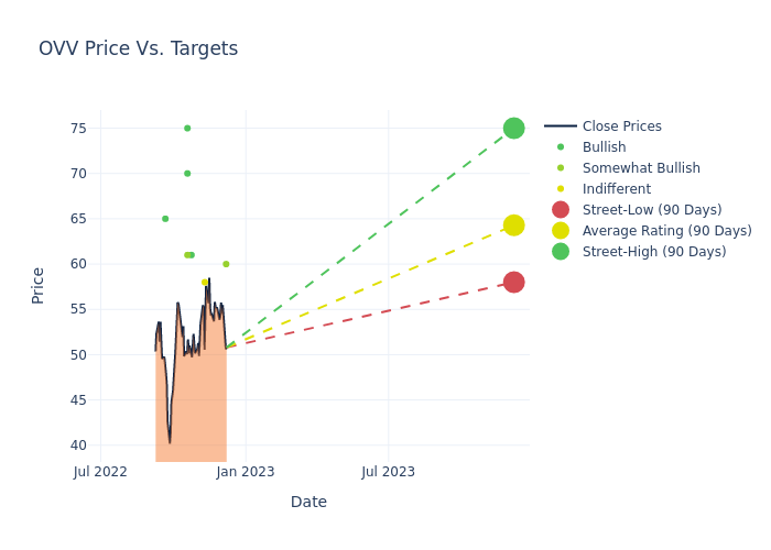 price target chart