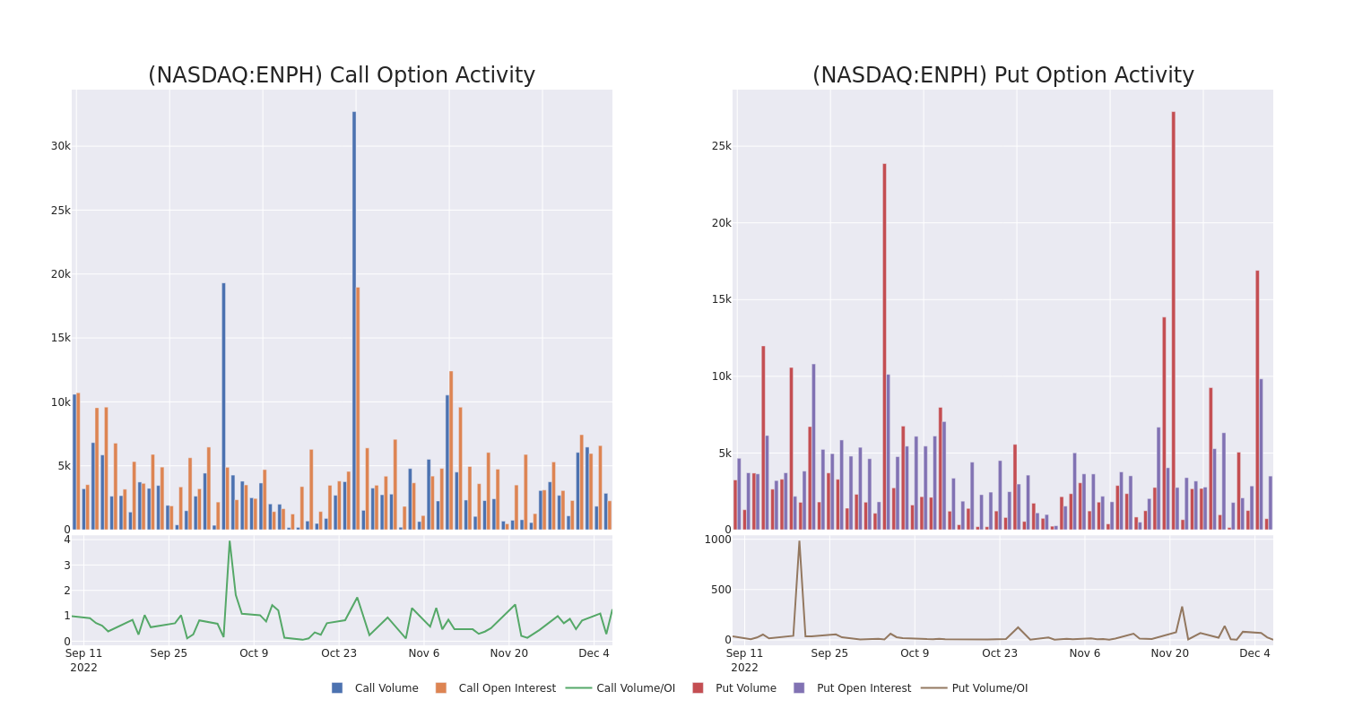 Options Call Chart