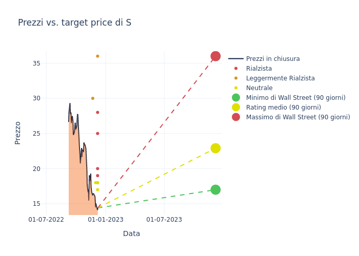 price target chart