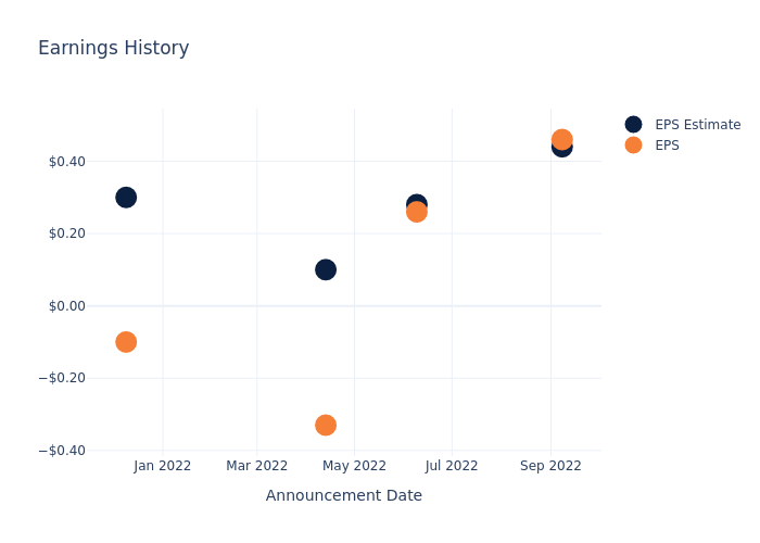 eps graph