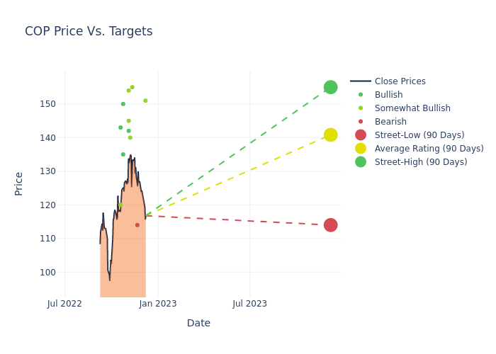 price target chart