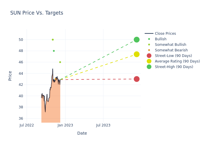 price target chart