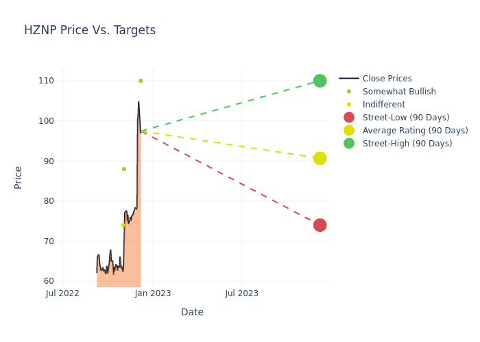 price target chart