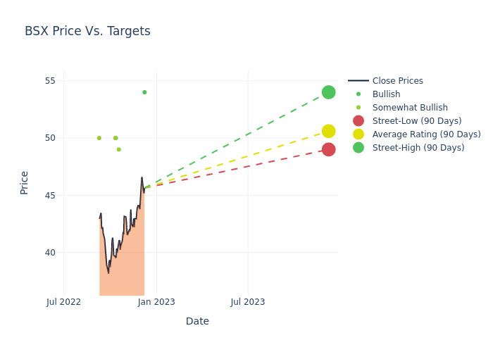 price target chart