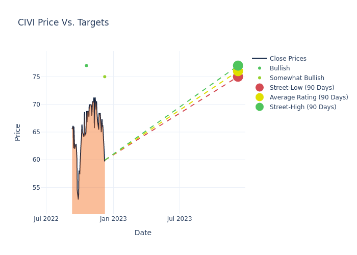 price target chart