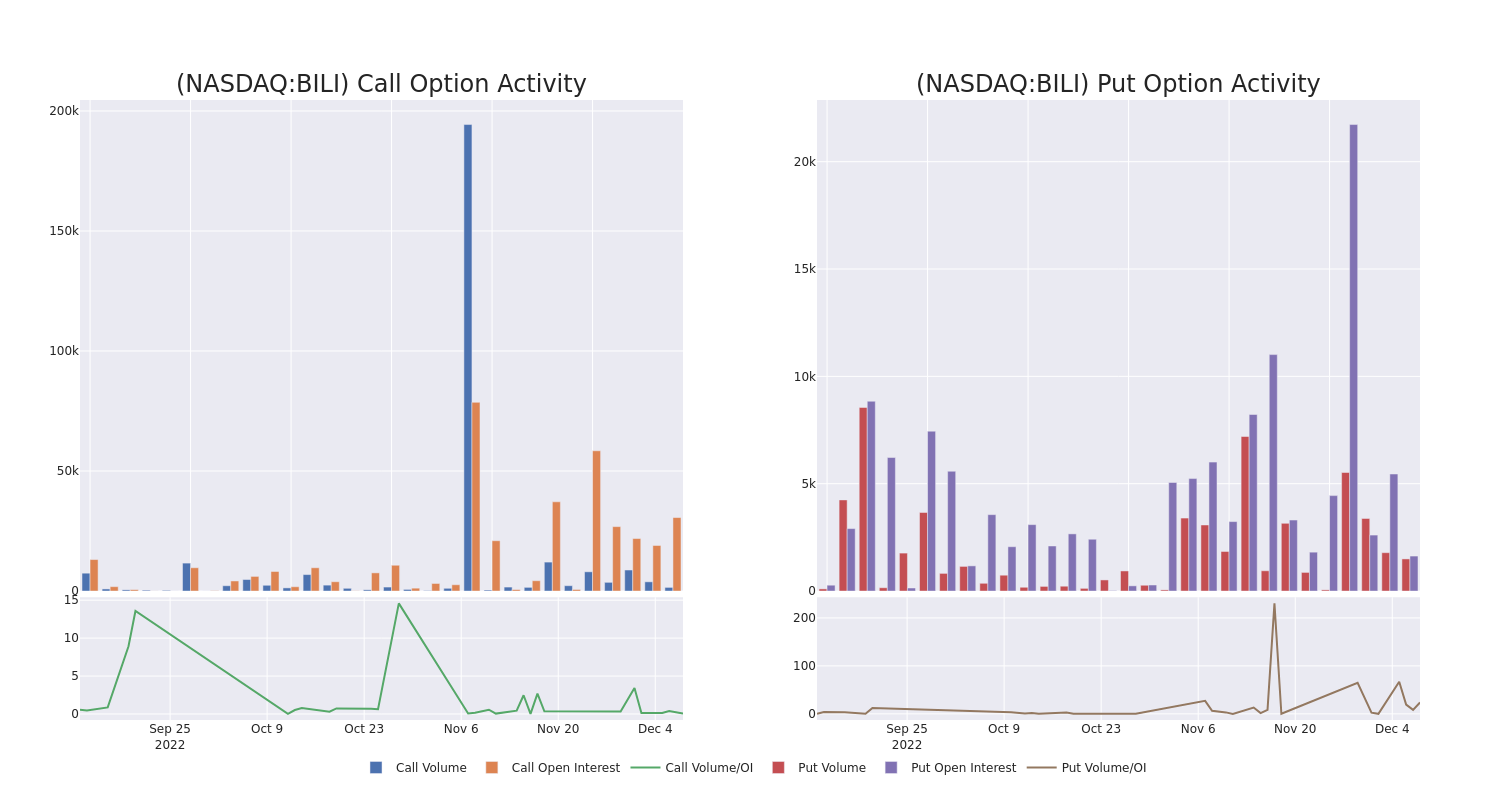 Options Call Chart