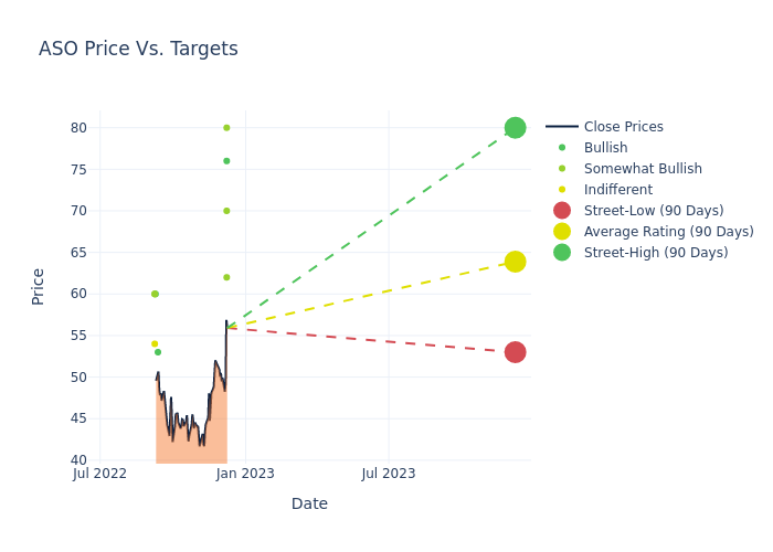 price target chart