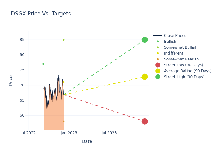 price target chart