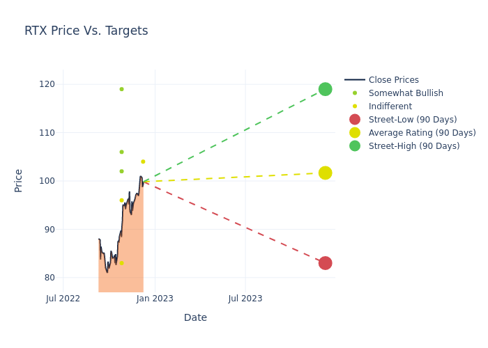 price target chart