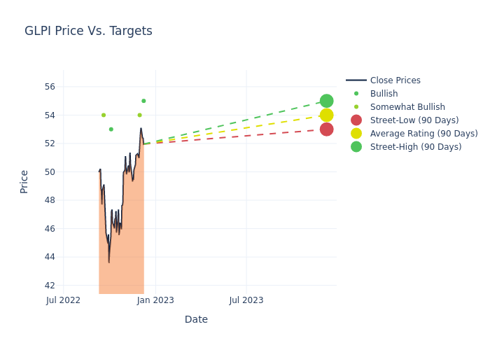 price target chart