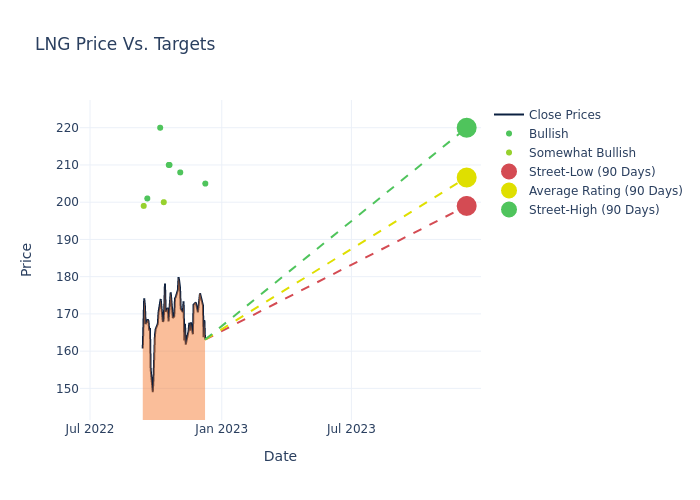 price target chart