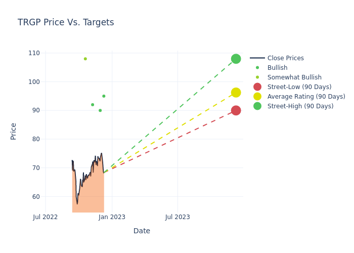 price target chart