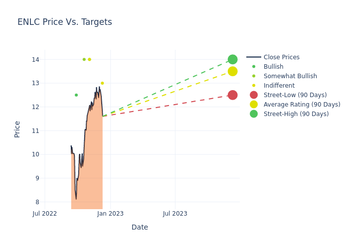 price target chart