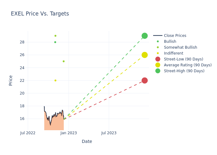 price target chart