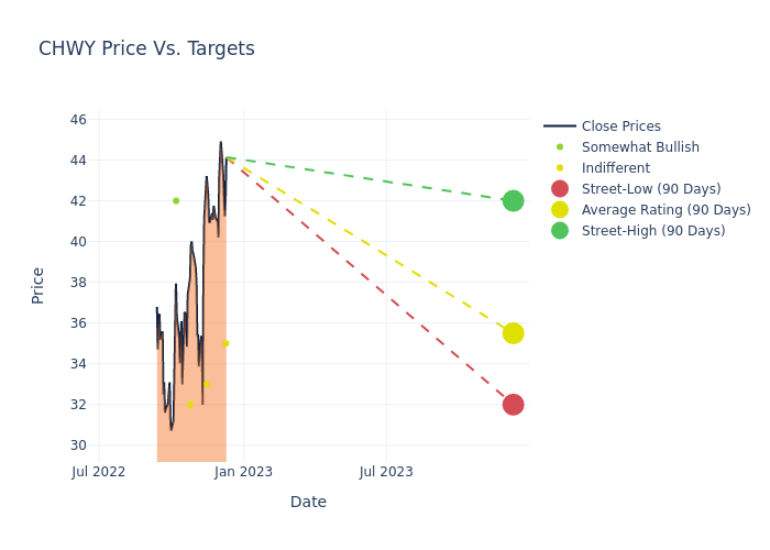 price target chart