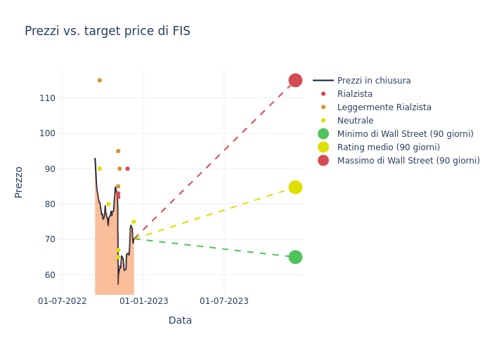 price target chart