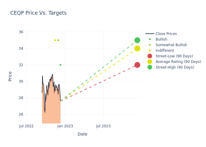 price target chart