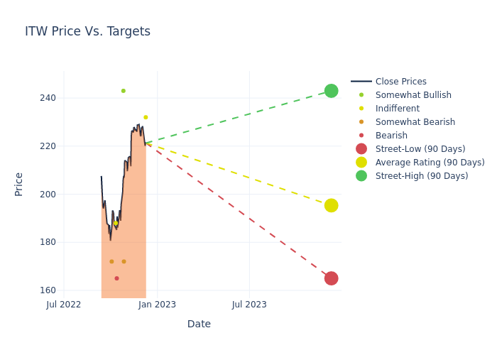 price target chart