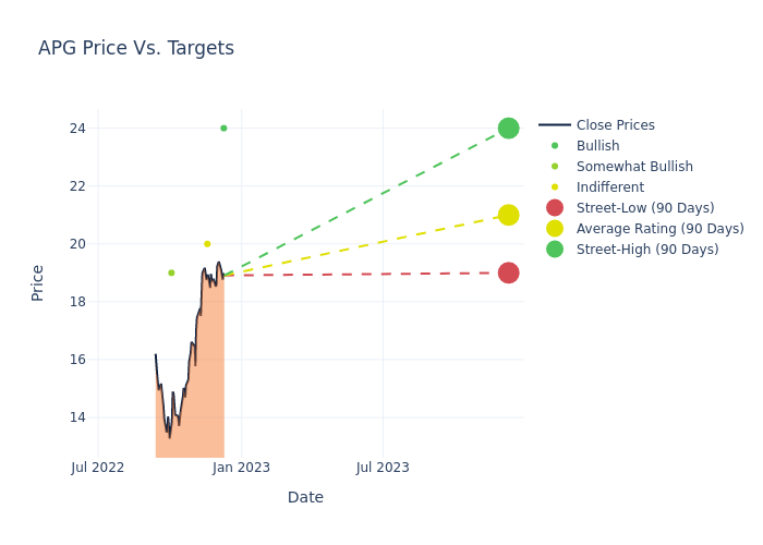 price target chart