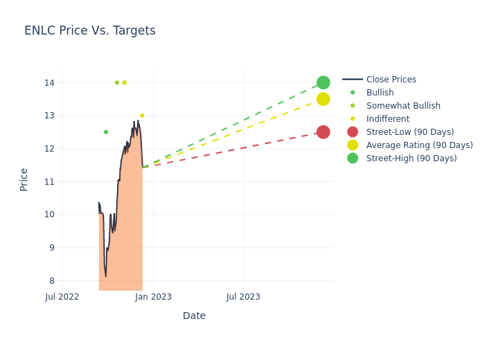 price target chart