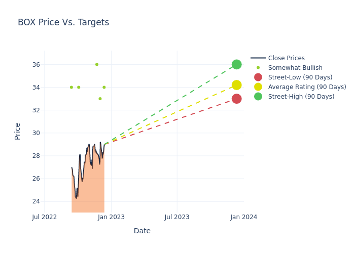 price target chart