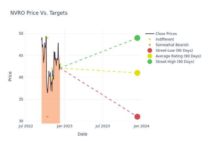 price target chart