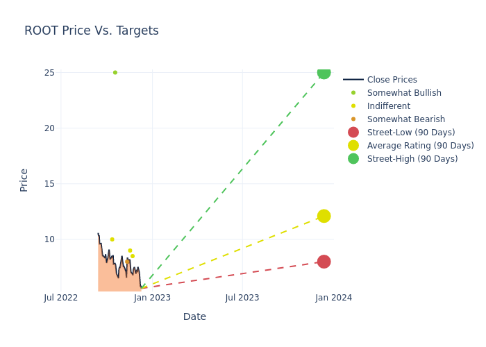 price target chart