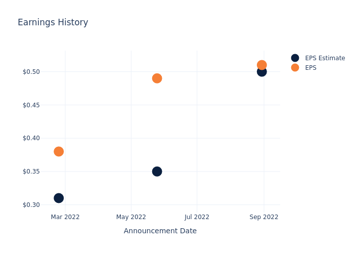 eps graph