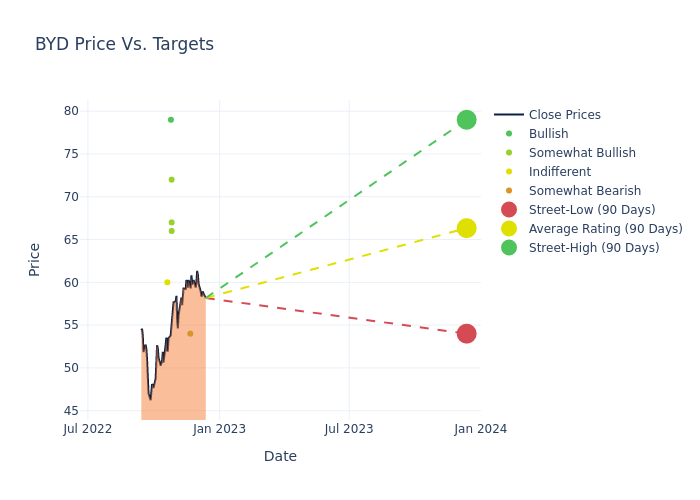 price target chart