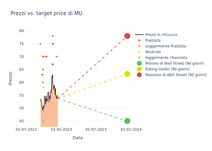 price target chart