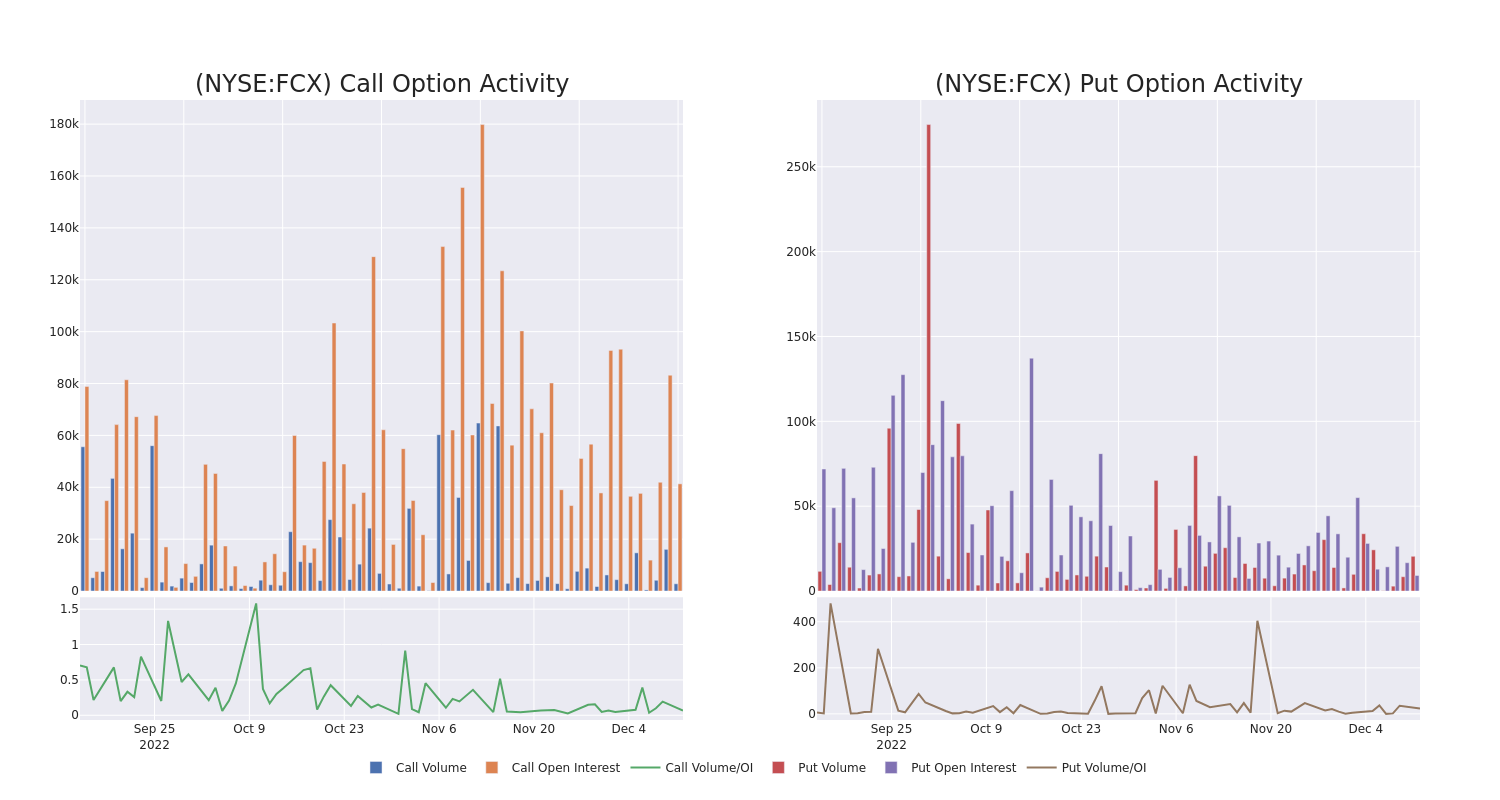 Options Call Chart