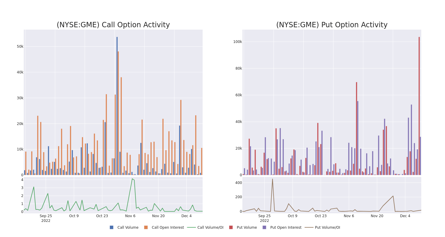 Options Call Chart