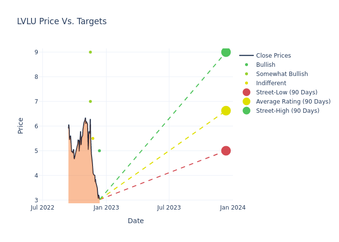 price target chart