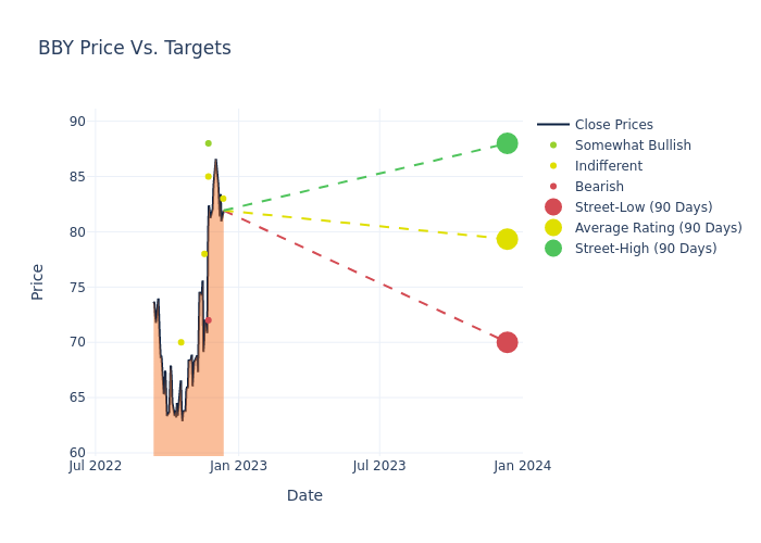 price target chart