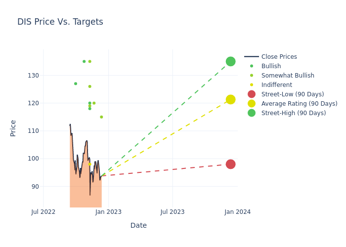 price target chart