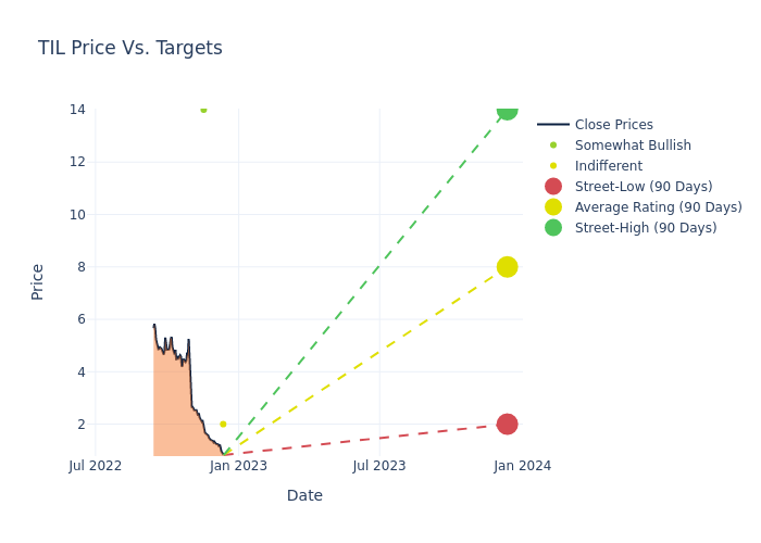 price target chart