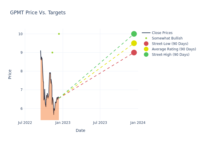 price target chart