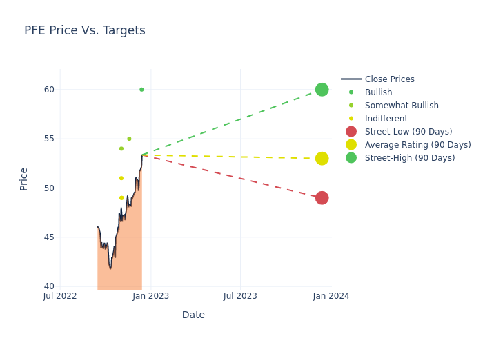 price target chart